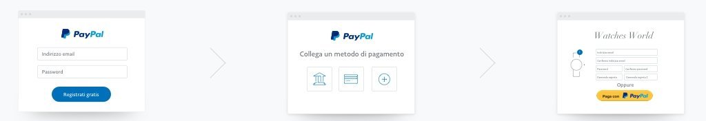 Conto Paypal